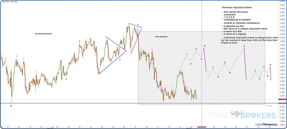 EUR/USD—1st Wave Extension