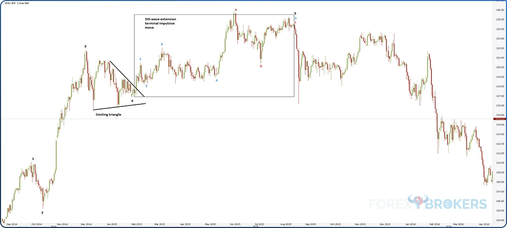 Labeling Terminal impulsive wave