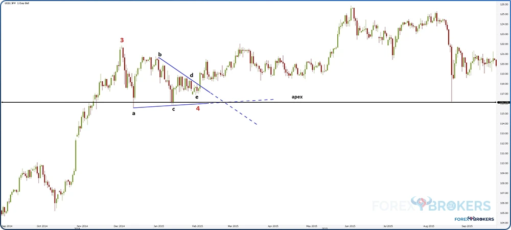 A-c B-d Trendlines