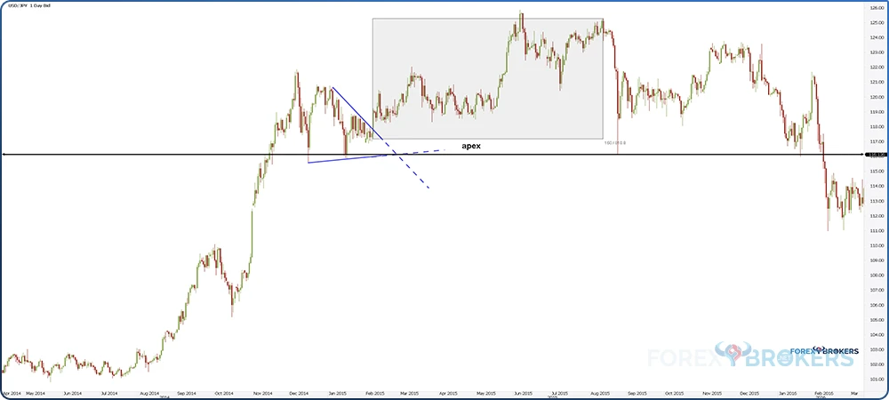 Bouncing Twice from the Limiting Triangle's Apex