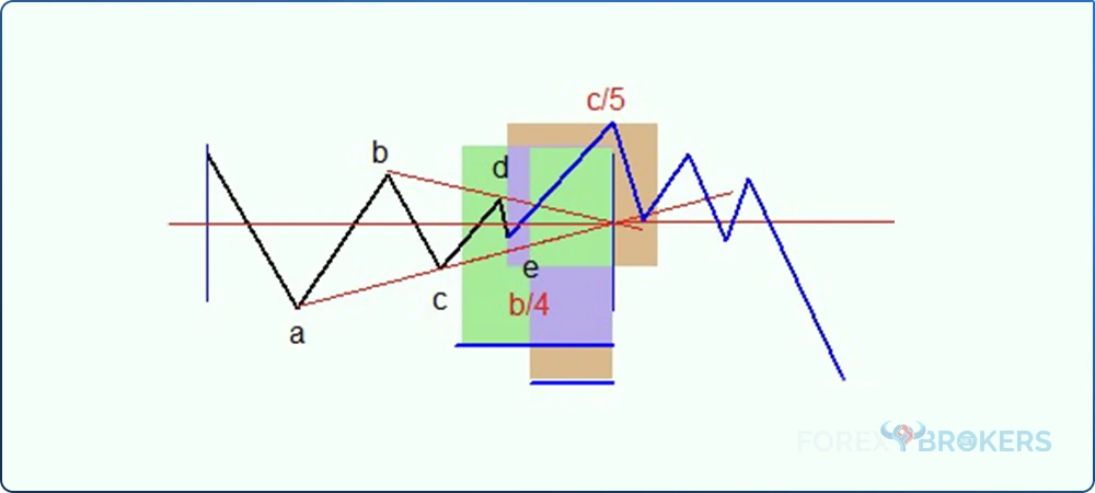 Limiting Triangles - rules