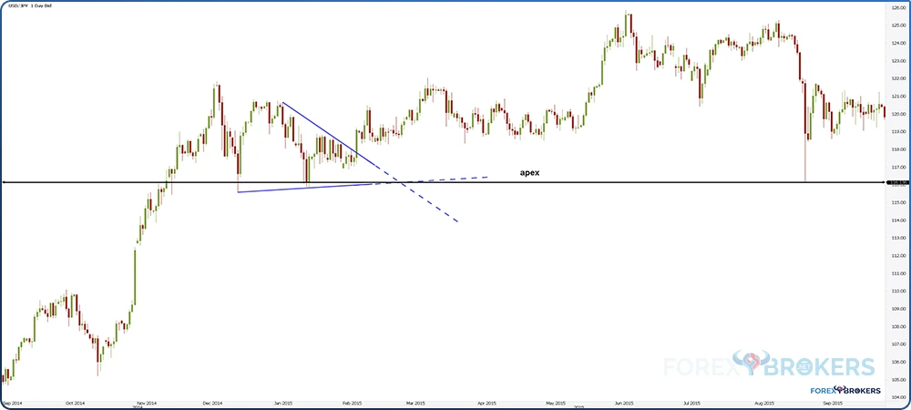 USD/JPY – 2015