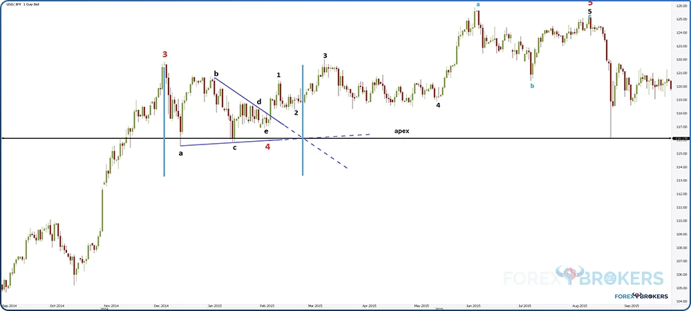 USD/JPY Limiting Triangle