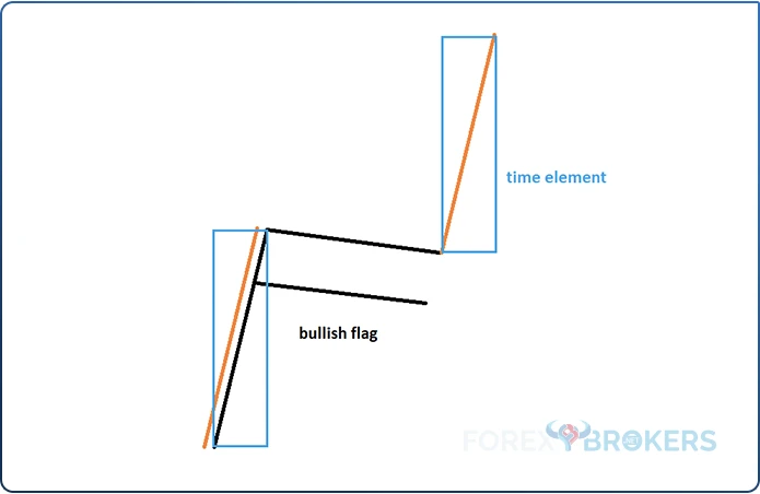 Bullish flag with Time Element