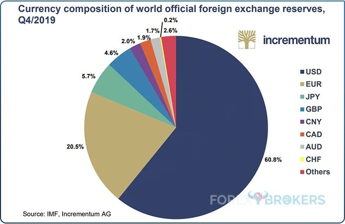 Currency composition