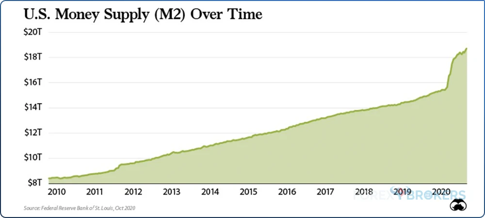 M2 over Time