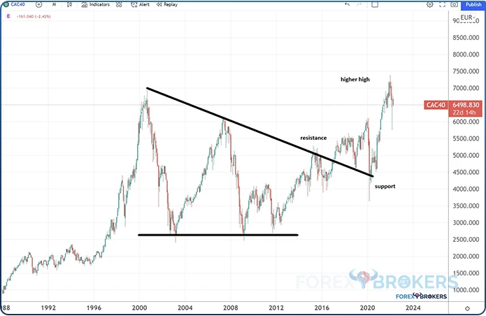 CAC40 Long-Term