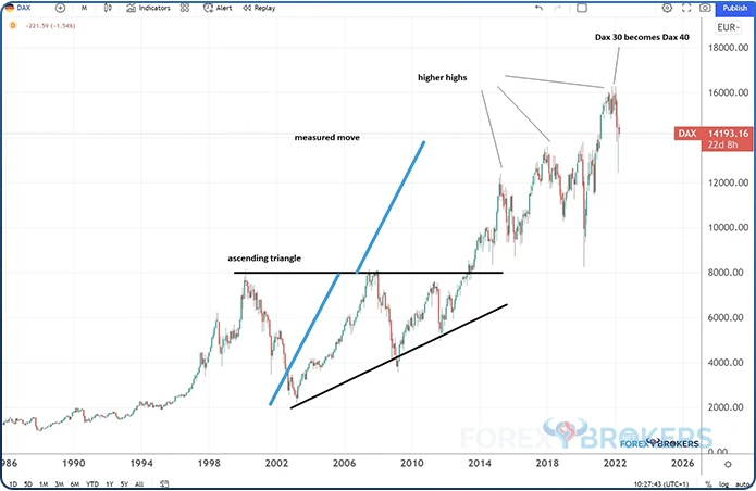 Dax Index Long-Term