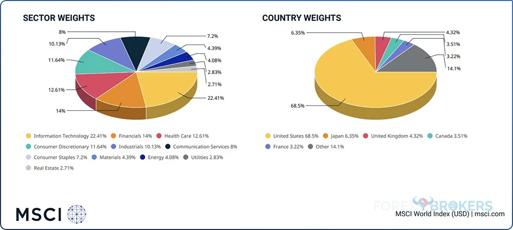 The MSCI World Index