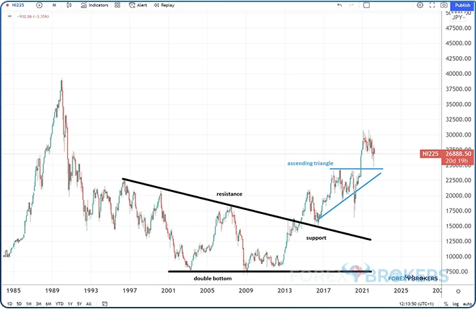 Nikkei Long-Term