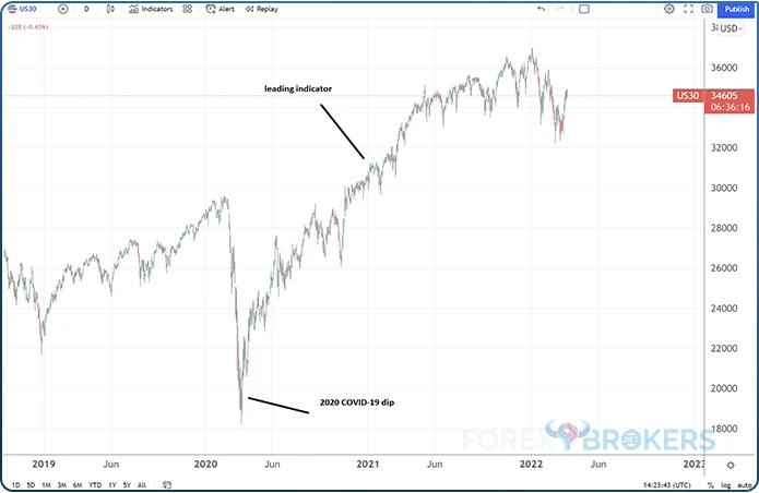 Turns in the Business Cycle