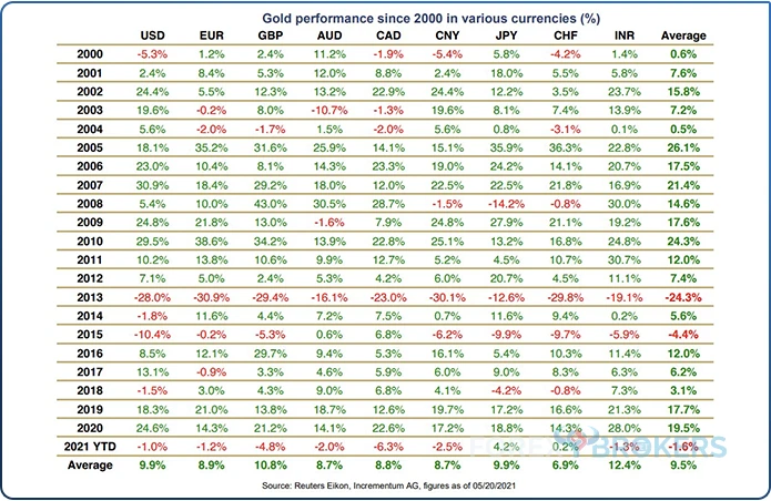 Gold performance since 2000