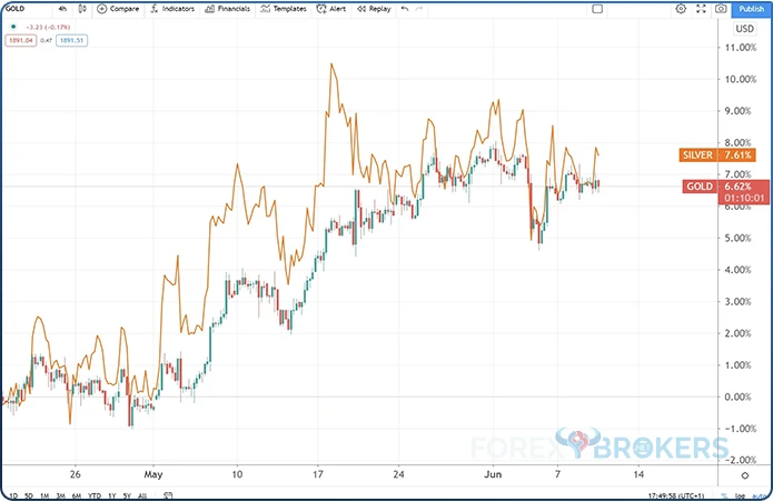 Silver and Gold price correlation