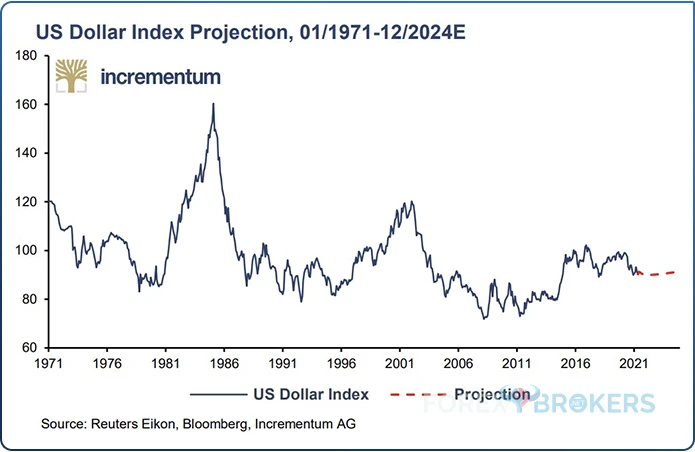 US Dollar Index Projection
