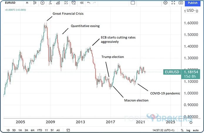 Price chart after great financial crisis