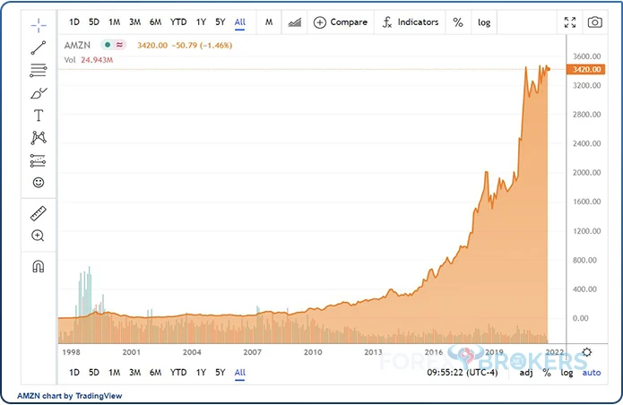 Amazon’s price chart