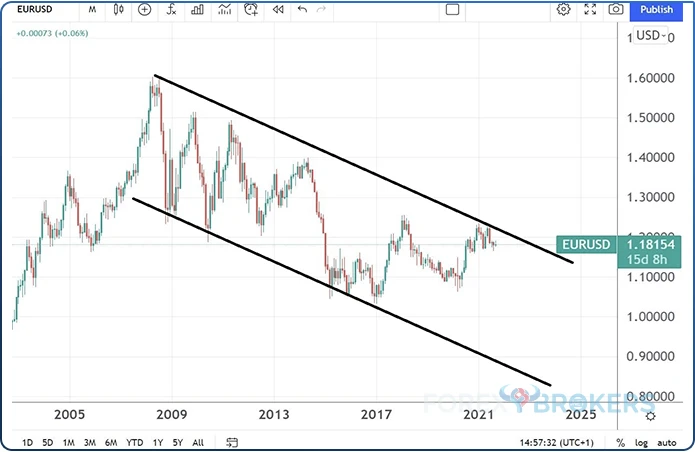 Price chart great financial crisis