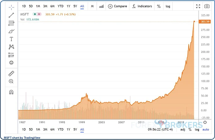 Microsoft's price chart