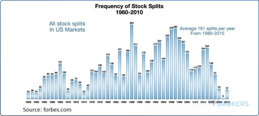 Frequency of Stock Splits
