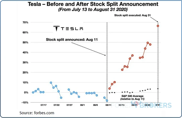 Stock Splits Effect