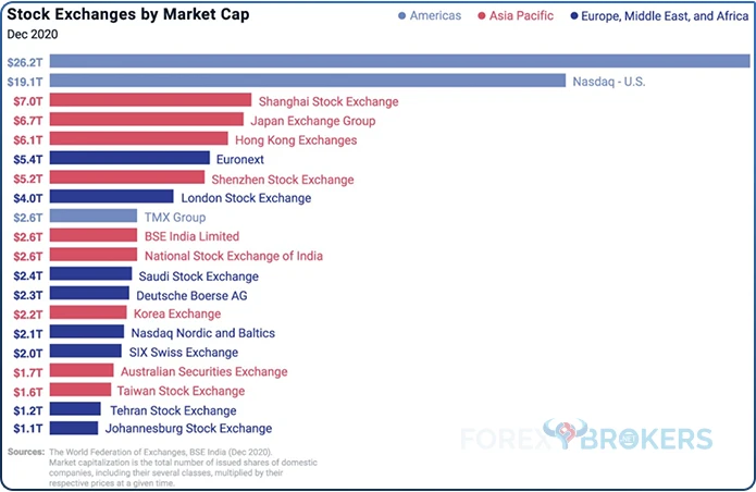 Stock Excganges by Market Cap