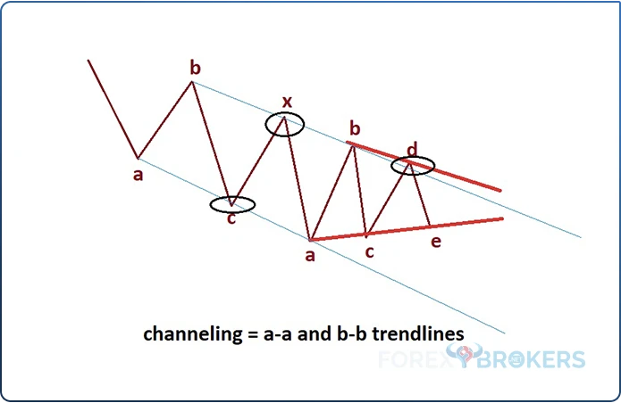 Double Combination Channeling Trendlines