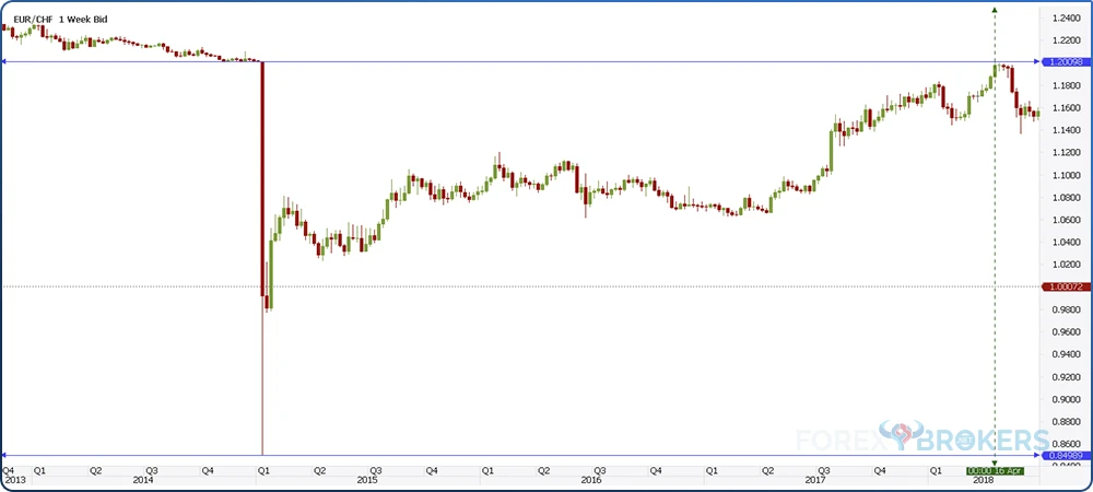 EUR/CHF collapsing