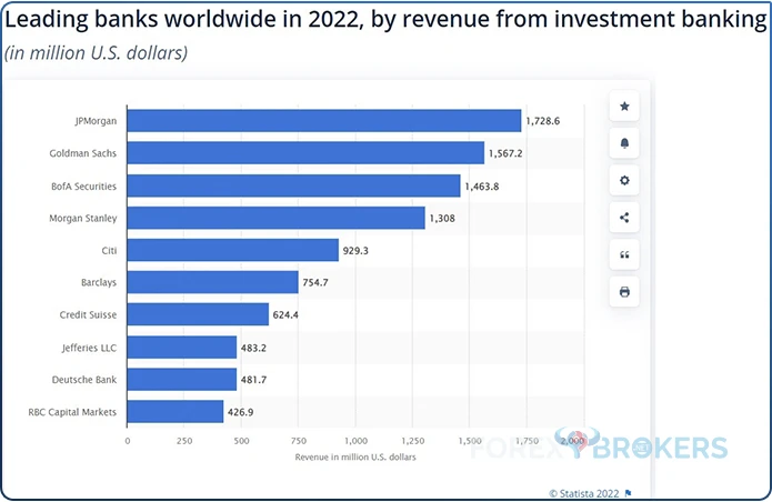 Leading banks worldwide 2022